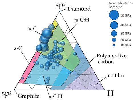 Diamond-Like Carbon (DLC) - A Revolutionary Material for Precision Engineering and Wear Resistance Applications!