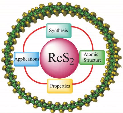  Rhenium Disulfide: A Versatile Material for Enhanced Battery Performance and Catalytic Conversion?