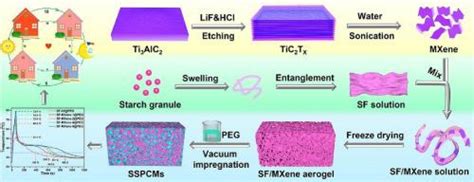 Aerogels: Chuyển đổi năng lượng ánh sáng mặt trời và cách mạng hóa lưu trữ năng lượng!