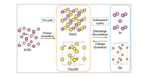 Indium Antimonide: Vật liệu Bán Dẫn Siêu Phàm Tạo Ra Tiềm Năng Mạch Điện tử Thượng Đẳng?